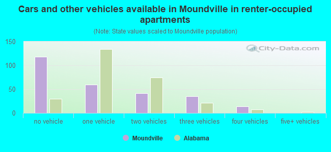 Cars and other vehicles available in Moundville in renter-occupied apartments