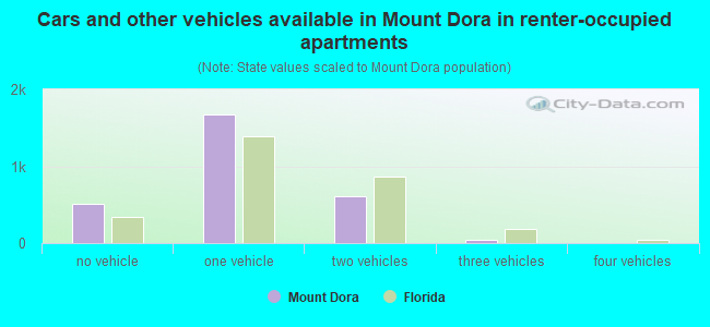 Cars and other vehicles available in Mount Dora in renter-occupied apartments