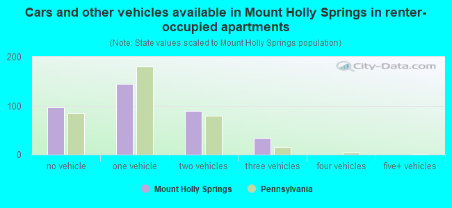 Cars and other vehicles available in Mount Holly Springs in renter-occupied apartments