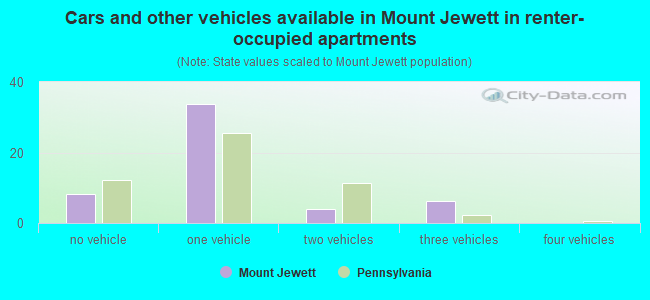 Cars and other vehicles available in Mount Jewett in renter-occupied apartments