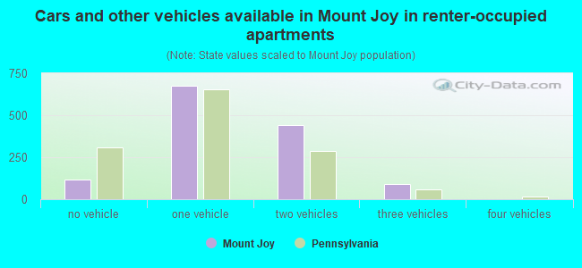 Cars and other vehicles available in Mount Joy in renter-occupied apartments
