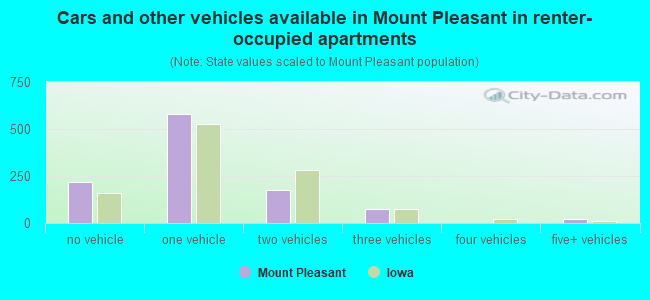 Cars and other vehicles available in Mount Pleasant in renter-occupied apartments