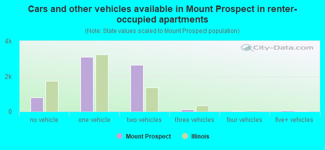 Cars and other vehicles available in Mount Prospect in renter-occupied apartments