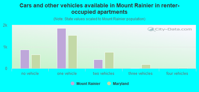 Cars and other vehicles available in Mount Rainier in renter-occupied apartments