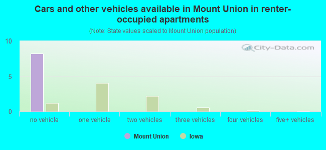 Cars and other vehicles available in Mount Union in renter-occupied apartments