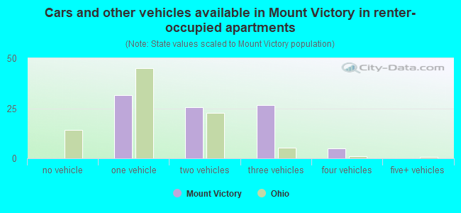 Cars and other vehicles available in Mount Victory in renter-occupied apartments