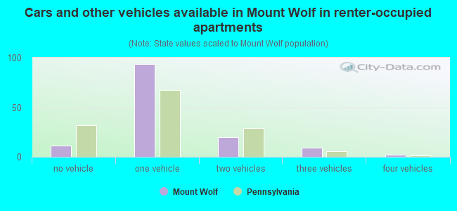 Cars and other vehicles available in Mount Wolf in renter-occupied apartments
