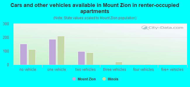 Cars and other vehicles available in Mount Zion in renter-occupied apartments