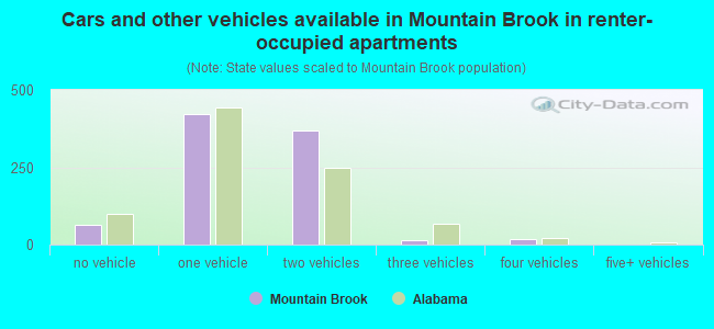 Cars and other vehicles available in Mountain Brook in renter-occupied apartments