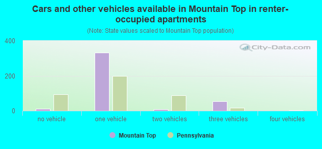 Cars and other vehicles available in Mountain Top in renter-occupied apartments