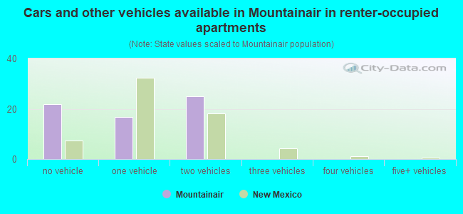 Cars and other vehicles available in Mountainair in renter-occupied apartments