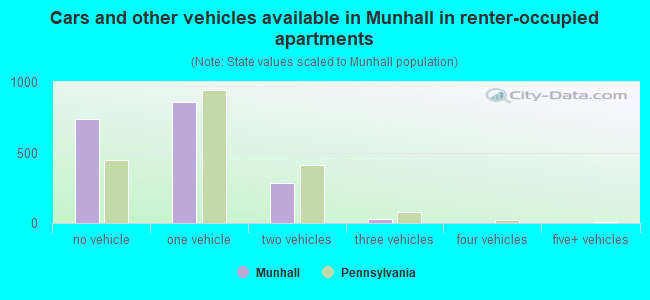 Cars and other vehicles available in Munhall in renter-occupied apartments