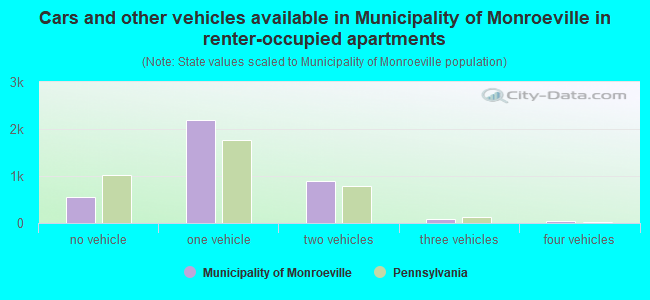 Cars and other vehicles available in Municipality of Monroeville in renter-occupied apartments