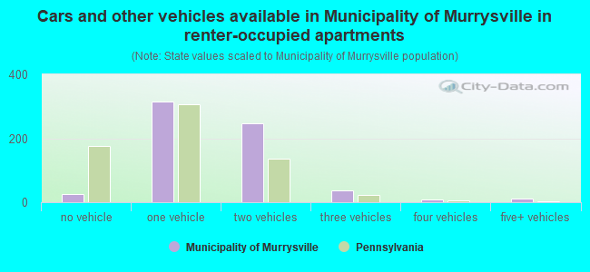 Cars and other vehicles available in Municipality of Murrysville in renter-occupied apartments