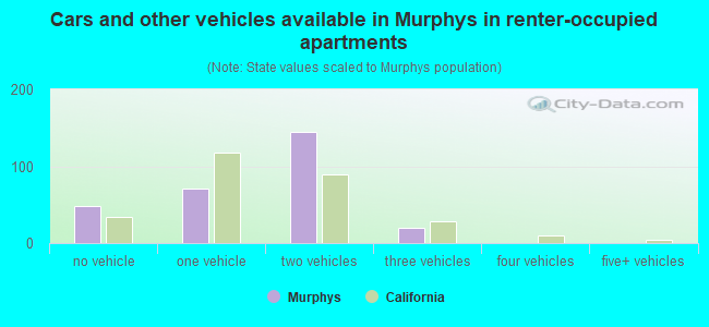 Cars and other vehicles available in Murphys in renter-occupied apartments