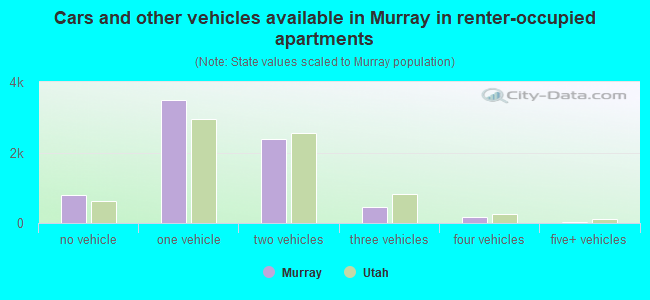 Cars and other vehicles available in Murray in renter-occupied apartments