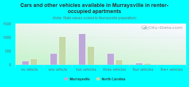 Cars and other vehicles available in Murraysville in renter-occupied apartments