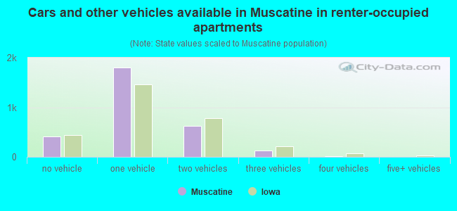 Cars and other vehicles available in Muscatine in renter-occupied apartments