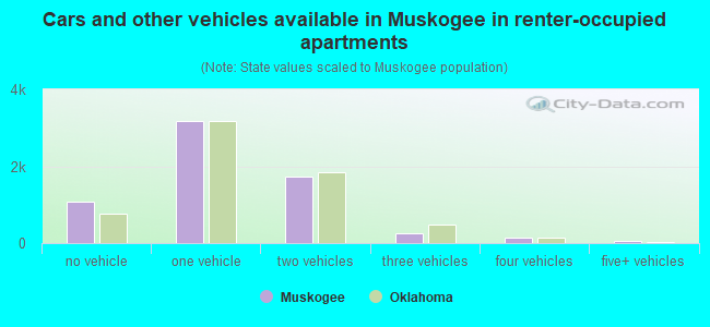 Cars and other vehicles available in Muskogee in renter-occupied apartments