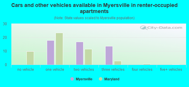 Cars and other vehicles available in Myersville in renter-occupied apartments