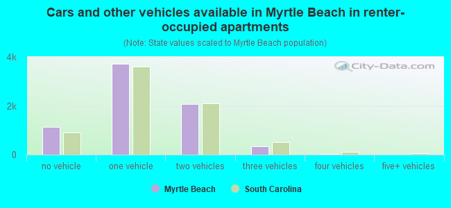Cars and other vehicles available in Myrtle Beach in renter-occupied apartments