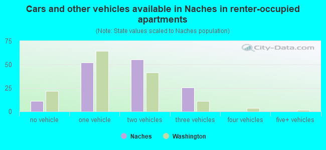 Cars and other vehicles available in Naches in renter-occupied apartments
