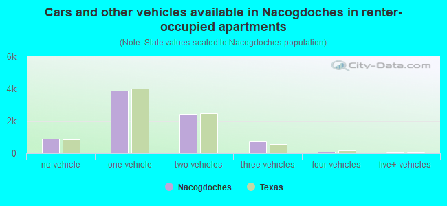 Cars and other vehicles available in Nacogdoches in renter-occupied apartments