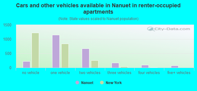 Cars and other vehicles available in Nanuet in renter-occupied apartments