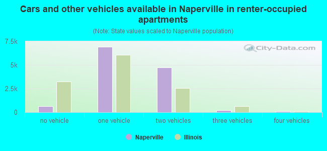 Cars and other vehicles available in Naperville in renter-occupied apartments