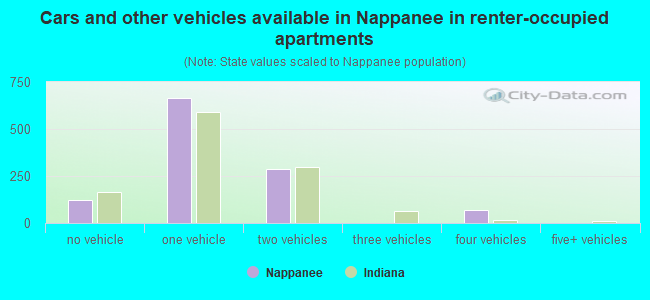 Cars and other vehicles available in Nappanee in renter-occupied apartments