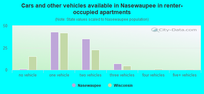 Cars and other vehicles available in Nasewaupee in renter-occupied apartments