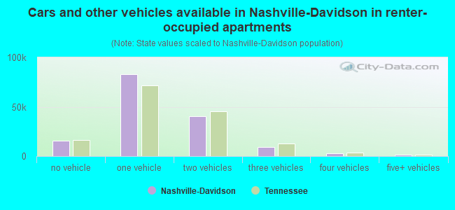Cars and other vehicles available in Nashville-Davidson in renter-occupied apartments