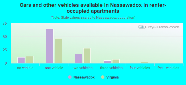 Cars and other vehicles available in Nassawadox in renter-occupied apartments