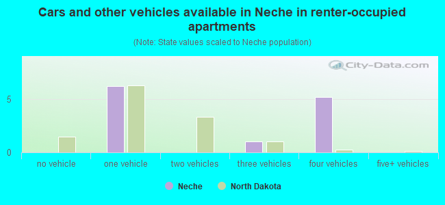 Cars and other vehicles available in Neche in renter-occupied apartments