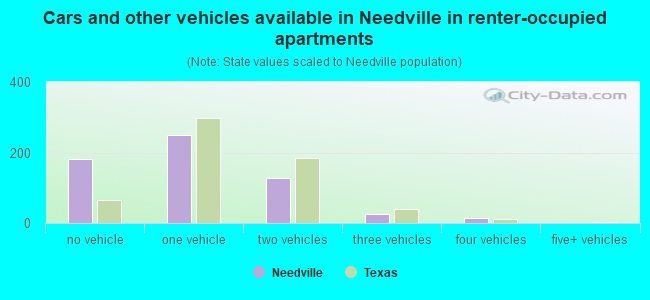 Cars and other vehicles available in Needville in renter-occupied apartments
