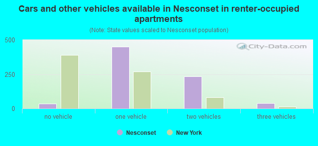 Cars and other vehicles available in Nesconset in renter-occupied apartments