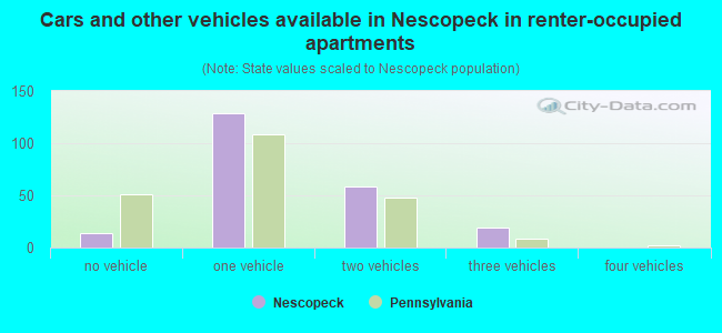 Cars and other vehicles available in Nescopeck in renter-occupied apartments