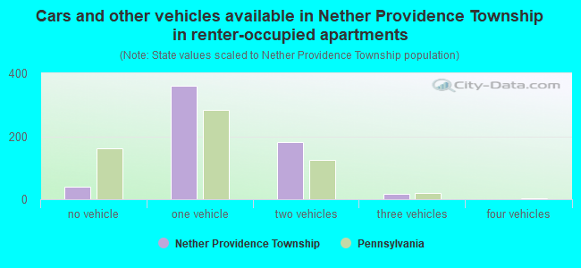 Cars and other vehicles available in Nether Providence Township in renter-occupied apartments