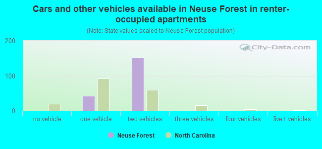 Cars and other vehicles available in Neuse Forest in renter-occupied apartments