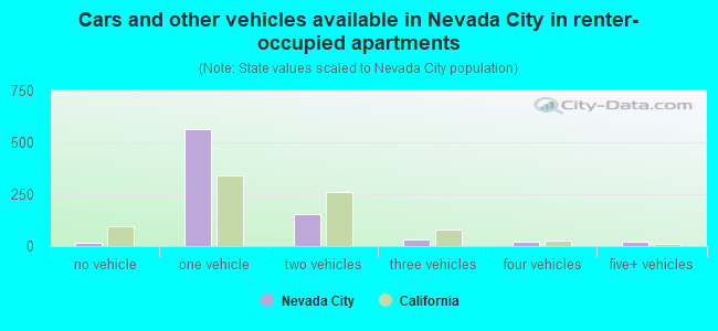 Cars and other vehicles available in Nevada City in renter-occupied apartments