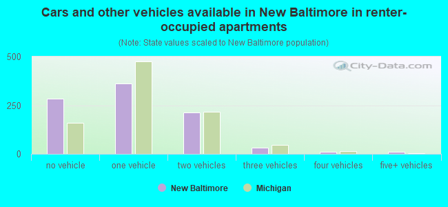 Cars and other vehicles available in New Baltimore in renter-occupied apartments