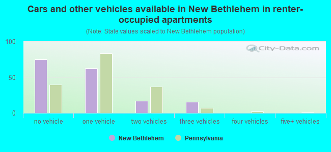 Cars and other vehicles available in New Bethlehem in renter-occupied apartments