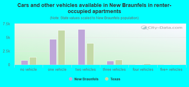 Cars and other vehicles available in New Braunfels in renter-occupied apartments