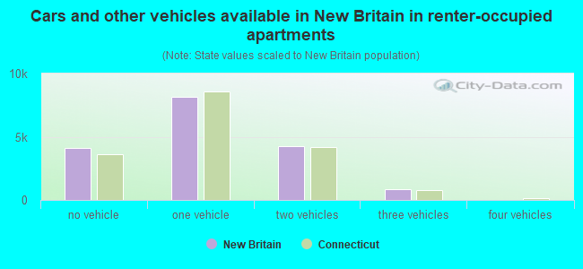 Cars and other vehicles available in New Britain in renter-occupied apartments