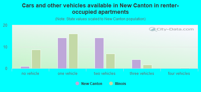 Cars and other vehicles available in New Canton in renter-occupied apartments