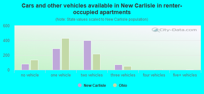 Cars and other vehicles available in New Carlisle in renter-occupied apartments