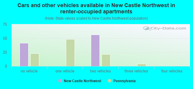 Cars and other vehicles available in New Castle Northwest in renter-occupied apartments