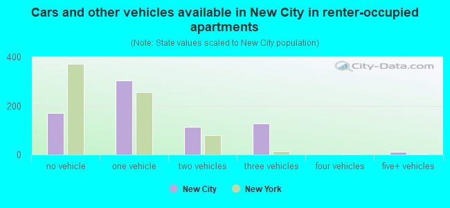 Cars and other vehicles available in New City in renter-occupied apartments