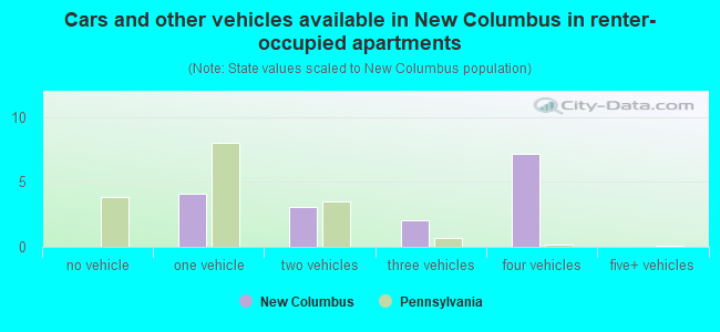 Cars and other vehicles available in New Columbus in renter-occupied apartments