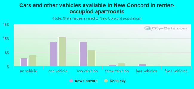 Cars and other vehicles available in New Concord in renter-occupied apartments